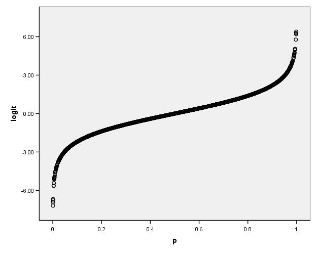 P versus logit (ln transformatie) Review