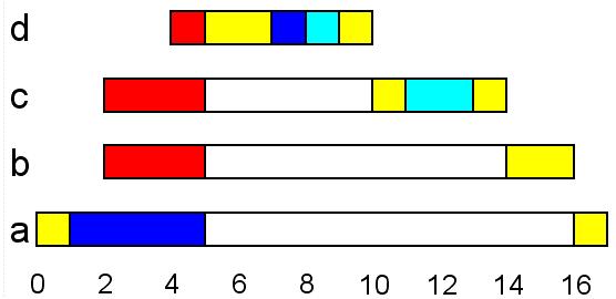 ICPP voorbeeld ceiling Q = 4 ceiling V = 4 taak prio