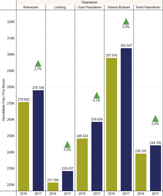 Gemiddeld stijgen de prijzen van een woonhuis in elke provincie en bereiken ze in 2017 een nieuwe maximale prijs in vergelijking met 2016.