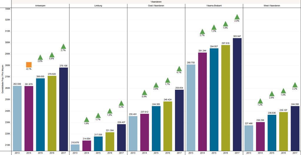 12 Gemiddelde prijzen van woonhuizen Provinciale analyse Grafiek 15 toont de gemiddelde prijzen van een woonhuis in de Vlaamse provincies van 2013 tot nu.