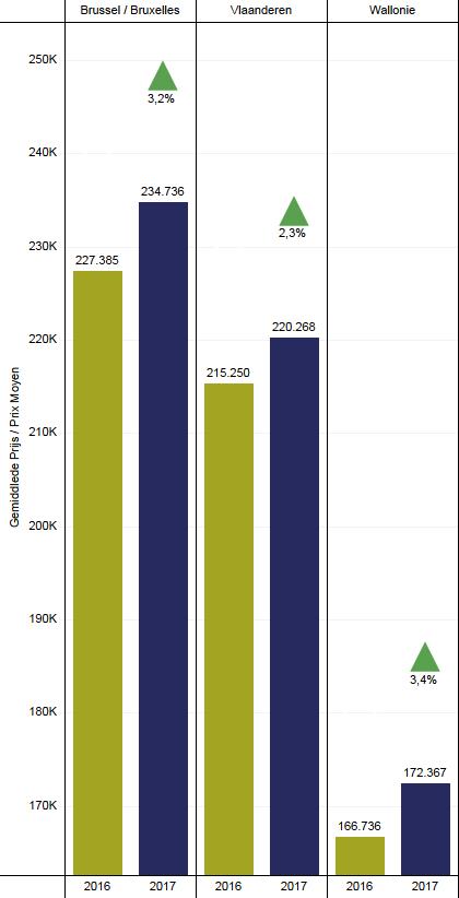 19 Gemiddelde prijzen van appartementen Regionale analyse GEMIDDELDE PRIJZEN VAN APPARTEMENTEN REGIONALE ANALYSE We zagen dat de gemiddelde prijzen voor appartementen op nationaal niveau hoger zijn