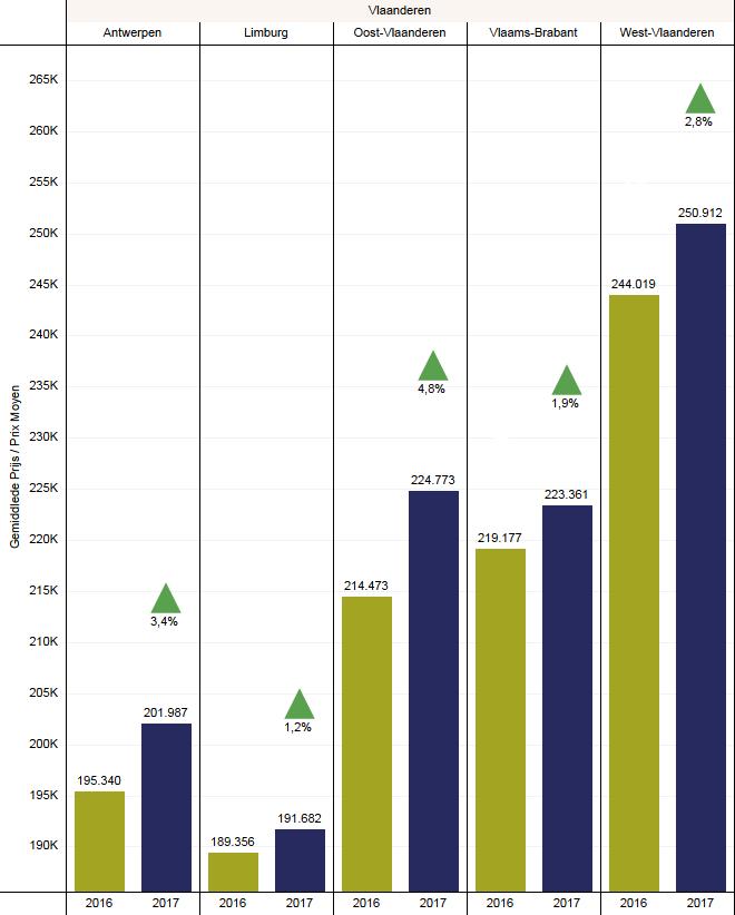 22 Gemiddelde prijzen van appartementen Provinciale analyse GEMIDDELDE PRIJZEN VAN APPARTEMENTEN PROVINCIALE ANALYSE De jaargemiddelden en hun evolutie ten opzichte van 2016 voor de Vlaamse