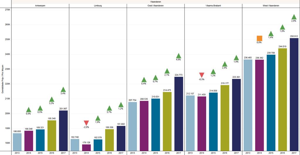 24 Gemiddelde prijzen van appartementen Provinciale analyse Onderstaande grafiek toont de evolutie van de gemiddelde prijzen van appartementen in de Vlaamse provincies van 2013 tot nu.