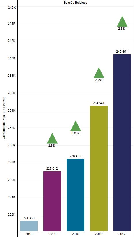 8 Gemiddelde prijzen van woonhuizen Regionale analyse De grafiek hiernaast visualiseert de gemiddelde prijzen voor België op jaarbasis en toont hun evoluties vanaf 2013 tot op heden.