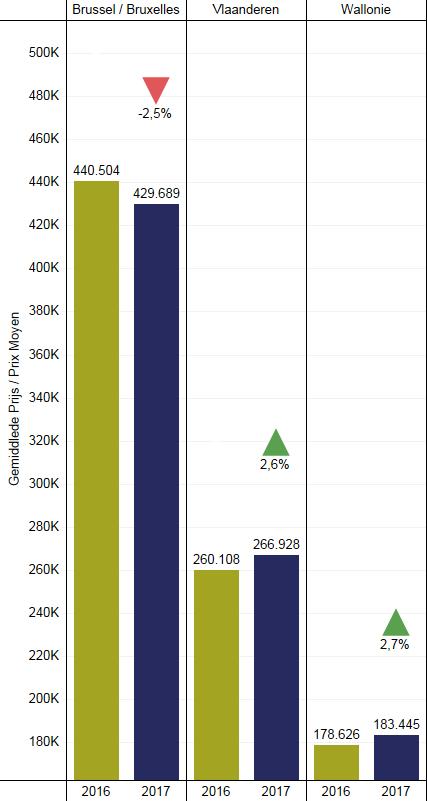 Grafiek 9 : Jaarlijkse evolutie van de gemiddelde prijs van een woonhuis in België sinds 2013 GEMIDDELDE PRIJZEN VAN WOONHUIZEN REGIONALE ANALYSE Zoals we eerder besproken is de gemiddelde prijzen