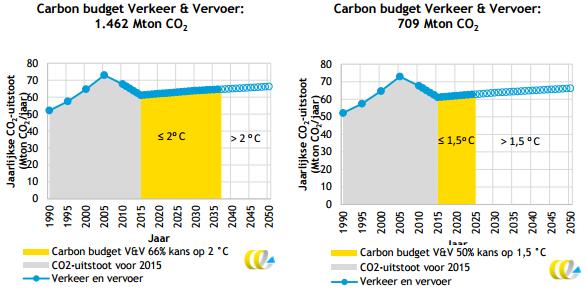 Opgave CO2 reductie: Parijs, ervoor en erna 2 graden nog steeds het harde doel 1,5 graden is streefwaarde, draconische