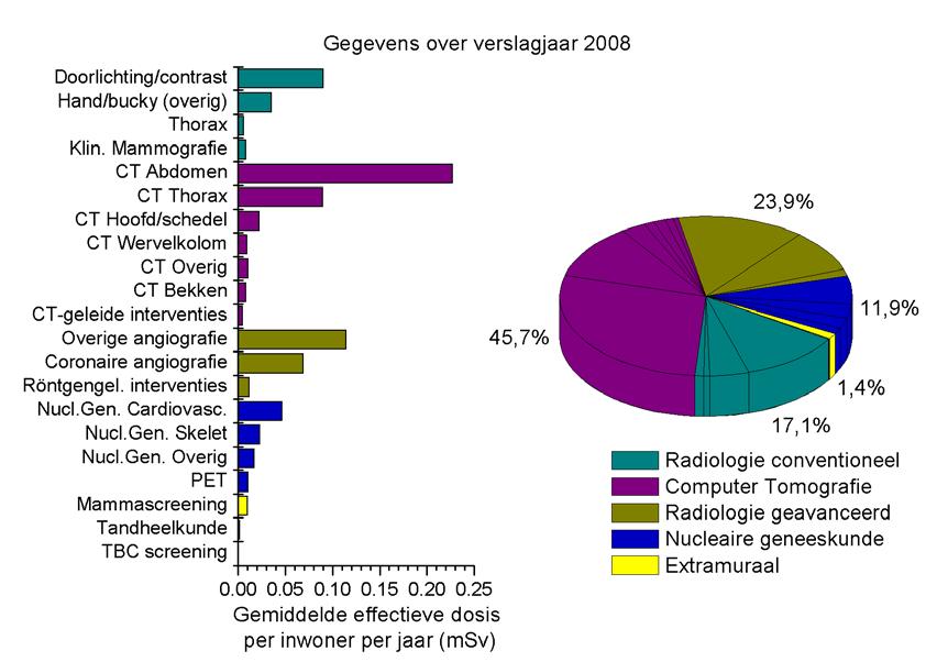 Figuur 2 Verdeling van de gemiddelde effectieve dosis per inwoner in 2008 als gevolg