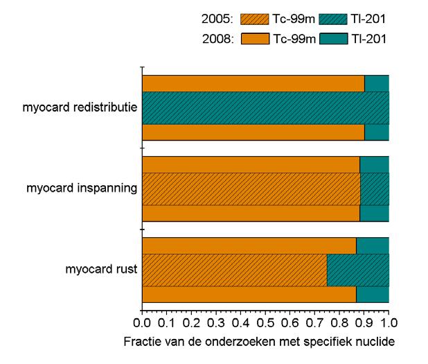 Figuur 12 Nuclidenverdeling bij de myocardonderzoeken in 2005 en 2008. 6.3 Dosis Per verrichting zijn de resultaten hiervan geanalyseerd.