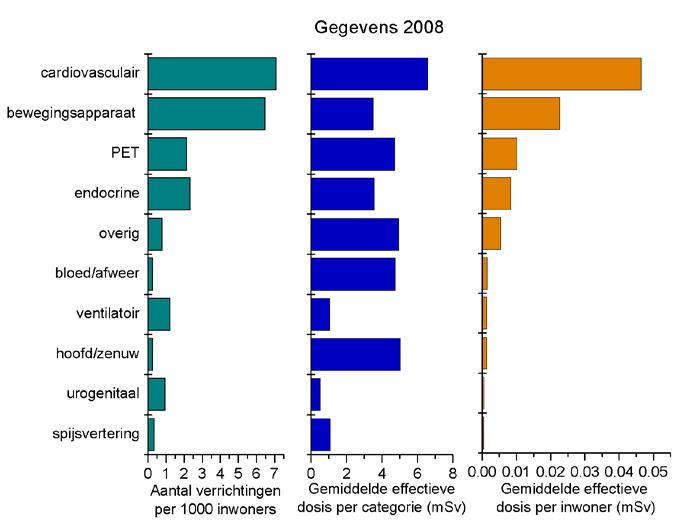 De gemiddelde effectieve dosis per inwoner in 2008 als gevolg van nucleair geneeskundige onderzoeken is geschat op 0,095 msv.