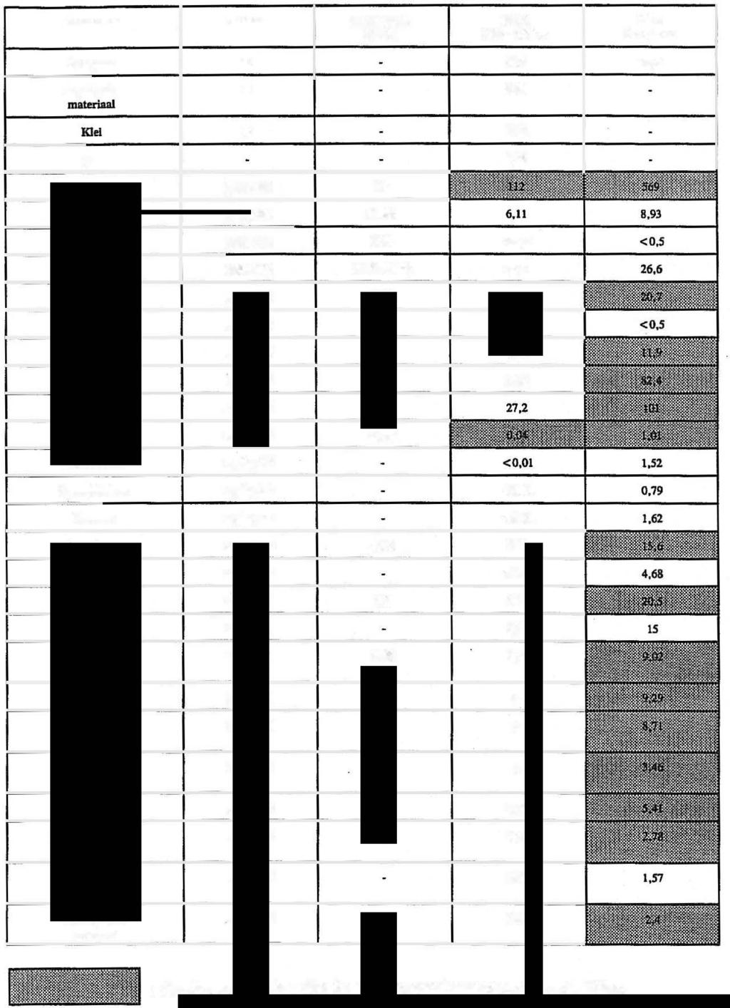 Tabel3 :Analyseresultaten van de bodemmonsters. Parameter Eenheid Achtergrond- 082 DB 3 waarde 0.