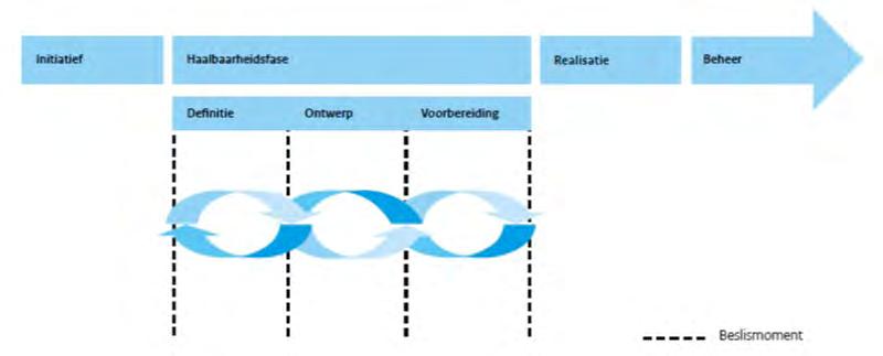 Figuur 1-1 fases in een gebiedsontwikkeling bron: Reiswijzer gebiedsontwikkeling 2011.