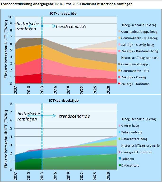 Voor 2030 hield CE Delft een ruimere bandbreedte aan in verband met de onzekere impact van tegengestelde trends van groei van ICT-apparaten,