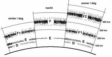 Lagen 2/3 Ionosfeerlagen De ionosfeer wordt over