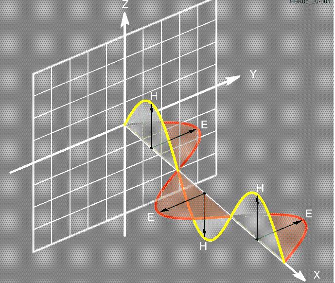 Voortplanting in de vrije ruimte 2/8 Elektrische en magnetische component