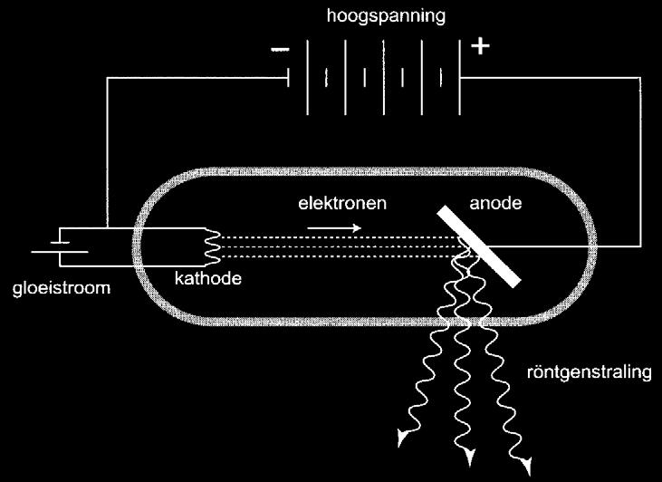 H6 Praktische stralingsbescherming VRS-D/MR AZ juni 2018 Bronnen en toestellen Röntgenbuis Röntgenbuis Negatieve kathode Positieve anode (hoge Z) Elektronen