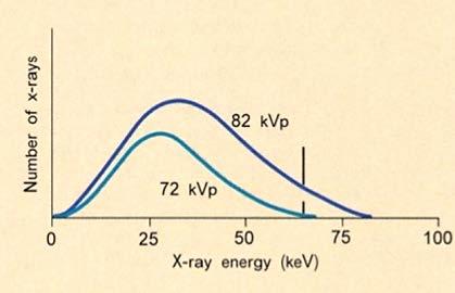 remstraling en karakteristieke straling Toename maximale energie van