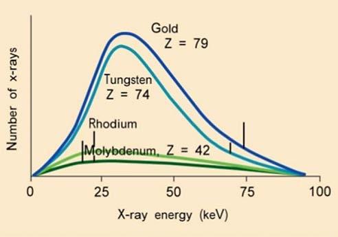 laag-energetische remstraling) Afname intensiteit van karakteristieke straling Ander