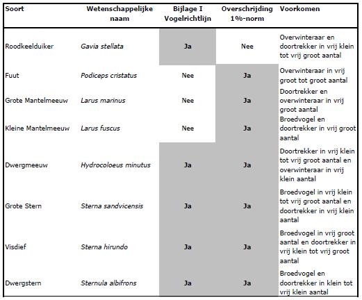 Vogels Het BDNZ heeft ook een functie voor een aantal vogelsoorten.