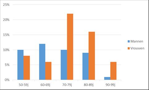 Grafiek 2: Verdeling van de leeftijdsgroepen volgens geslacht. De onderzochte patiënten hadden gemiddeld een bloeddruk van 131/76 mmhg.