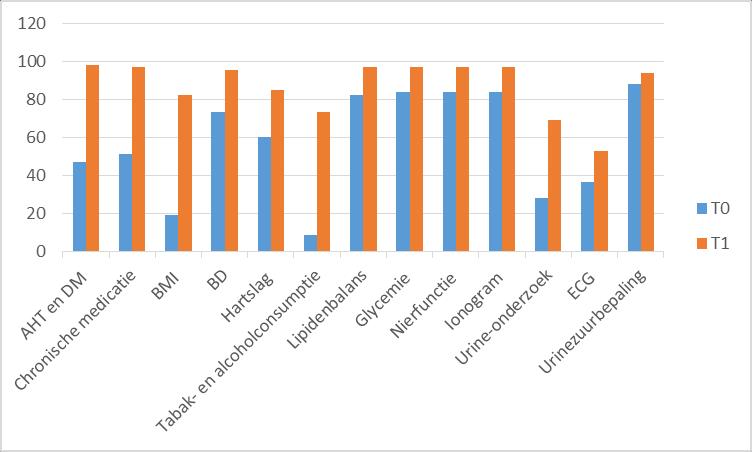 Voor interventie (T0) Na interventie(t1) p-waarde N % N % AHT en DM in 32 47,1 67 98,5 <0.001 probleemlijst Chronische 35 51,5 66 97,1 <0.001 medicatie BMI voorbije jaar 13 19,1 56 82,4 <0.