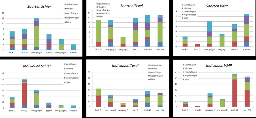 4.6.2 Karakteristieke soorten Er zijn drie ongewervelde soorten aangetroffen die uit de literatuurstudie naar voren kwamen als karakteristiek voor (een onderdeel van) zoet-zoutgradiënten.