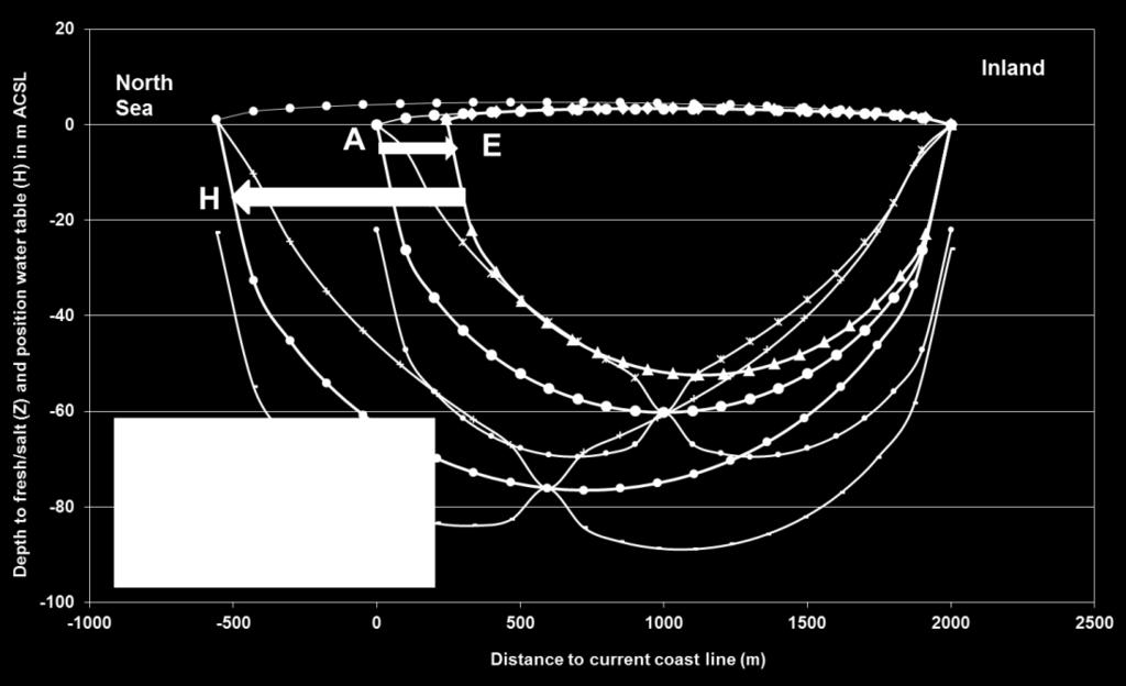 Scenario A = huidige situatie; Scenario E = 1 m zeespiegelrijzing (SLR= sea level rise) zonder zand suppletie (=SS); Scenario H = 1 m SLR met 60