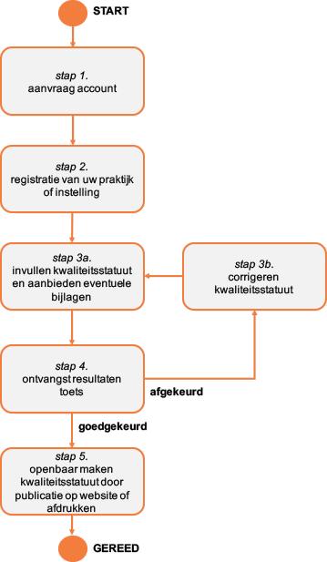 Inleiding Vanaf 1 januari 2017 zijn alle zorgaanbieders in de curatieve ggz onder zorgverzekeringswet verplicht een kwaliteitsstatuut openbaar te maken.