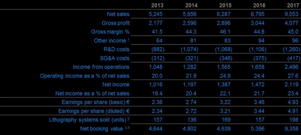 Consolidated statements of operations M Slide 13 +33% +44% 1 Customer Co-Investment Program (CCIP). 2 Lithography systems do not include metrology and inspection systems.