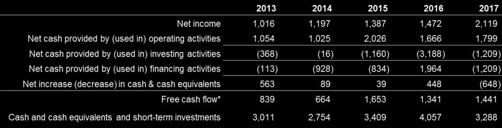 Consolidated statements of Cash flows M Slide 14 * Free cash flow is defined as net cash provided by (used in) operating activities minus investments in Capex