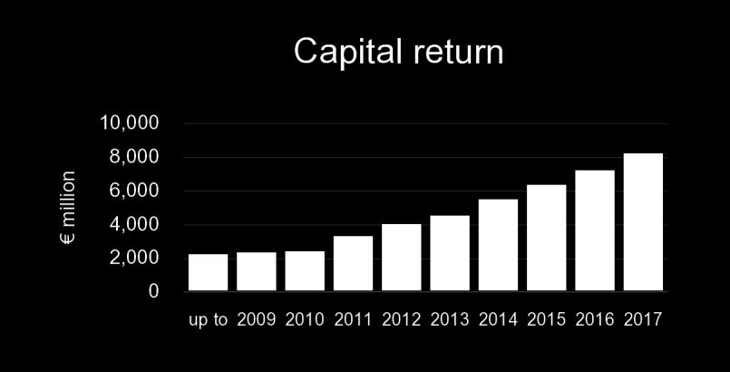 Capital return to shareholders Paid 517 million dividend and purchased 500 million worth of shares in 2017 Propose to 2018 Annual General Meeting of Shareholders to declare a dividend of 1.