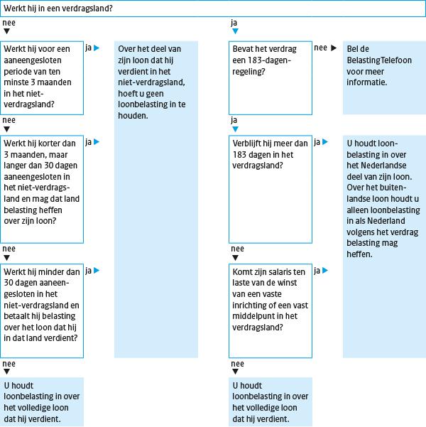 Stroomschema 1: Uw werknemer woont in Nederland en werkt in het buitenland Let op!