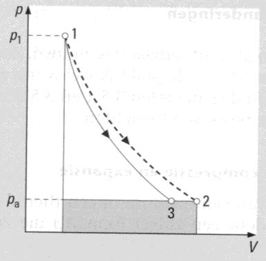 => p 2 > p 1 => p 1 p 2 < 1 => ( p 1 p 2 ) 1 < ( p 1 p 2 ) 1/k => isentroop steiler loopt dan een isotherm Expansie: richting blauwe pijl Compressie: richting groene pijl Rode polytroop: n < 0 Gebied
