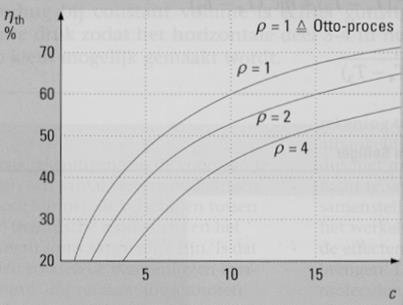 Het hoogste thermisch rendement dat volgens Diesel kan bereikt worden: ŋ th = 1-1 ρk 1 c k 1 k(ρ 1) met c = V 1 V 2 ρ = V 3 V 2 ( = compressieverhouding) ( = de vulling) Indien ρ > 1 => ŋ th :Diesel
