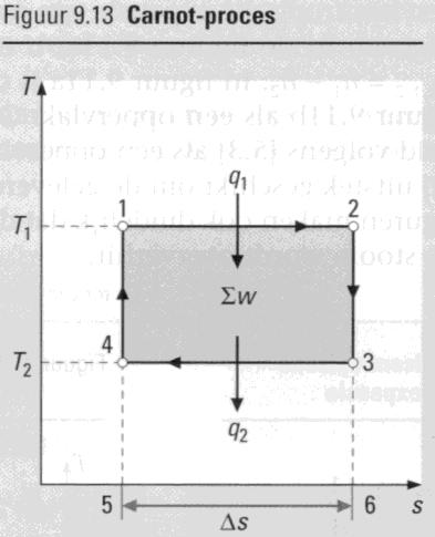 Kringprocessen Figuur 9.14 Schema stoomturbine-installatie 3 Het proces dat zich afspeelt in figuur 9.