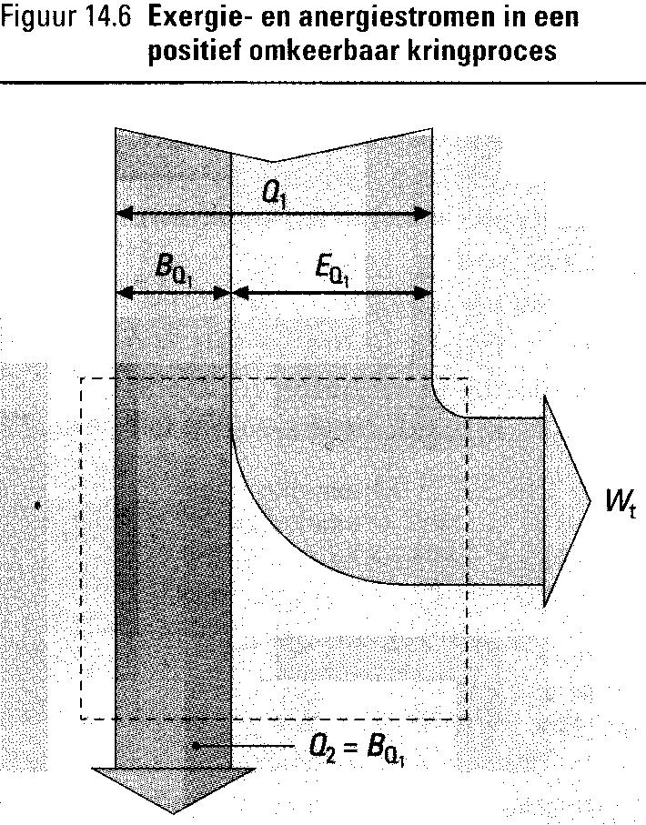 Exergiebeschouwingen bij kringprocessen We beschouwen enkel positieve kringprocessen waarin thermische energie omgezet wordt in mechanische energie.