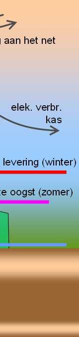 Daarom hoort WKK bij het concept Dat conversierendement van zo n elektriciteitscentrale is 0.