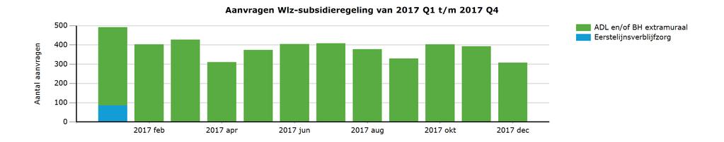 1.3 Verdieping aanvragen Wlz-subsidierelingen aantallen per maand 2017 jan 2017 feb 2017 mrt 2017 apr 2017 mei 2017 jun 2017 jul 2017 aug 2017 sep 2017 okt 2017 nov 2017 dec Totaal ADL en/of BH