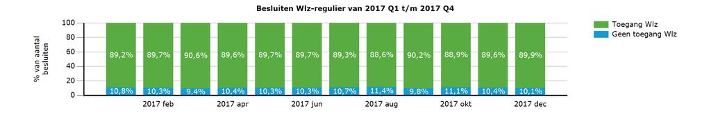 Aantal en percentage besluiten Wlz-regulier naar uitkomst per maand 2017 jan 2017 feb 2017 mrt 2017 apr 2017 mei 2017 jun 2017 jul 2017 aug 2017 sep 2017 okt 2017 nov 2017 dec Totaal Toegang Wlz 7.