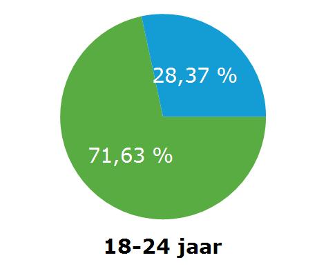 Aantal en percentage besluiten Wlz-regulier naar uitkomst en leeftijdscategorie Percentage besluiten Wlz-regulier voor 6 leeftijdscategorieën gedurende de periode van 2017 Q1 t/m 2017 Q4 Onbekend