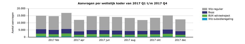 1. Aanvragen 2017 Q1 t/m 2017 Q4 1.