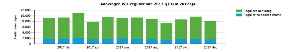 1.2 Verdieping aantal aanvragen Wlz-regulier per maand 2017 jan 2017 feb 2017 mrt 2017 apr 2017 mei 2017 jun 2017 jul 2017 aug 2017 sep 2017 okt 2017 nov 2017 dec Totaal Reguliere aanvraag 7.522 7.