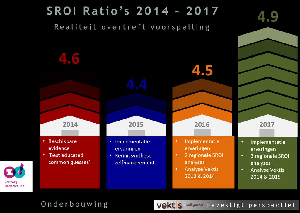 Samenvatting Conclusies Maatschappelijke businesscases én return on investment analyses over 2014-2017 bevestigen visie en aanpak Zelfzorg Ondersteund!