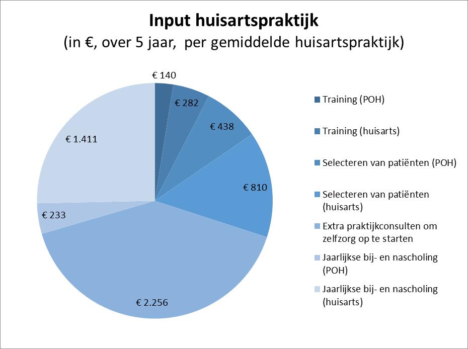 Figuur 5: Verdeling input huisartspraktijk Figuur 6: Verdeling input zorggroep De totale kosten voor