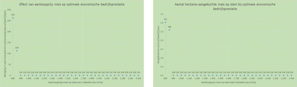 Ook de aankoopprijs van maïs op stam moet afnemen vooraleer maïsaankoop interessant wordt.