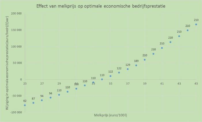 De onderste grafiek toont hoe de melkprijs de optimale economische bedrijfsprestaties beïnvloedt en het aantal melkkoeien dat kan worden gehouden om deze prestaties te maximaliseren.