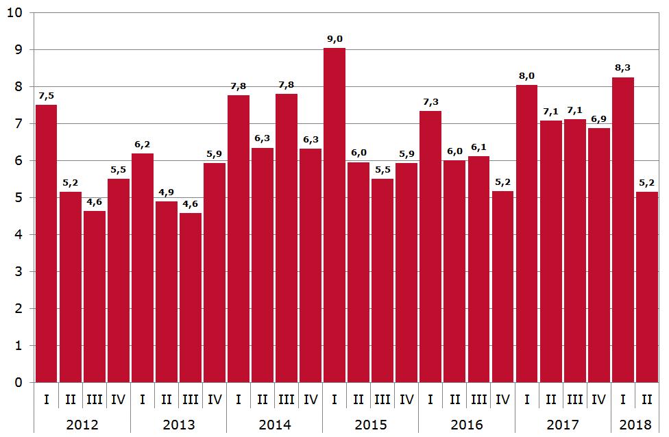 afgenomen. De stemmingsindicator daalt van 8,3 in het 1 e kwartaal naar 5,2 in het 2 e.