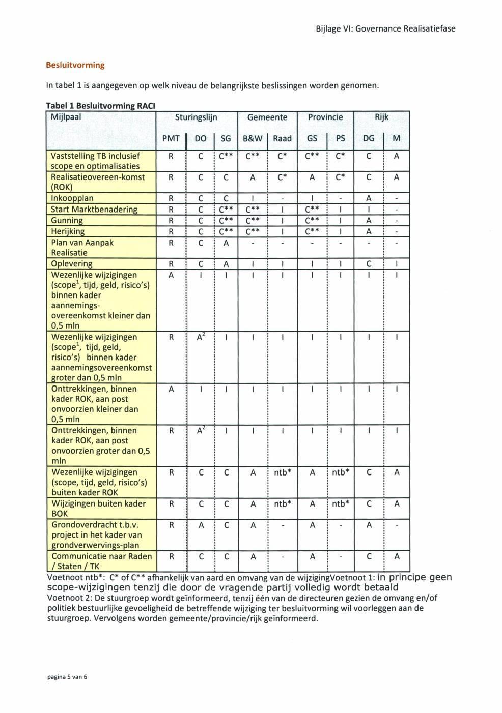 Bijlage VI: Governance Realisatiefase Besluitvorming In tabel 1 is aangegeven op welk niveau de belangrijkste beslissingen worden genomen.