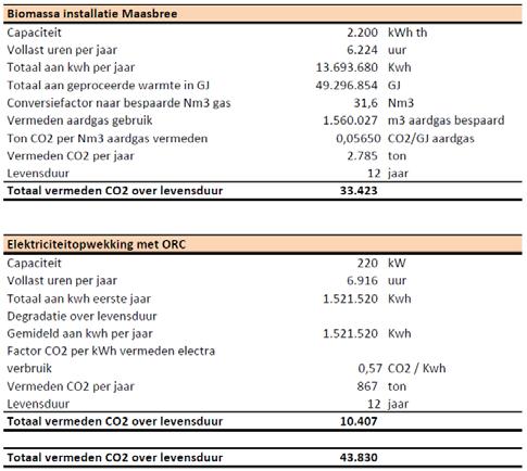 kwe en BEPCO geeft garanties af op 220 kwe (10%). 4.3.2 Gebouw en opslagloods biomassa De gehele installatie zal worden geplaatst in een nieuw gebouw direct naast de kwekerij.