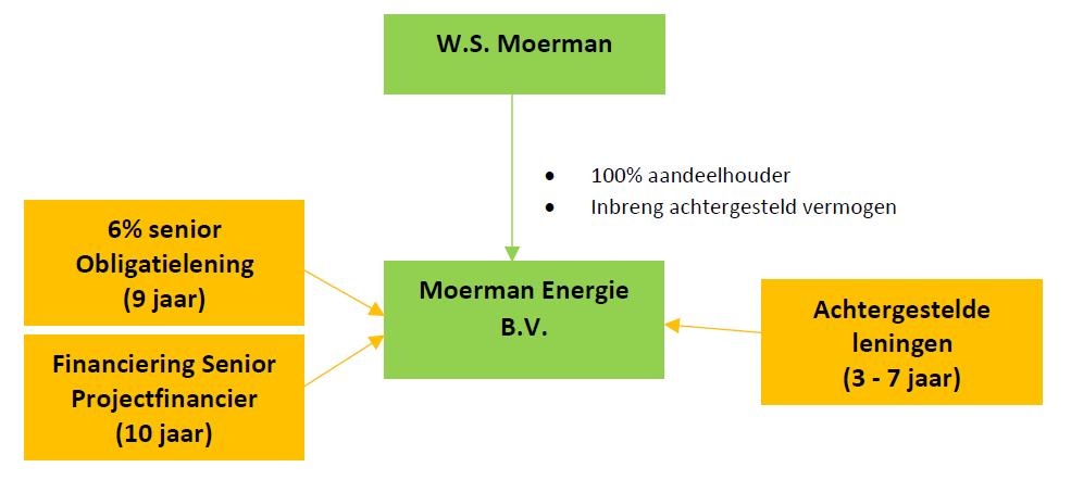 5.1.3 Schematisch overzicht juridische structuur De Uitgevende Instelling maakt onderdeel uit van een eenvoudige structuur met één aandeelhouder. Deze wordt hieronder beschreven.