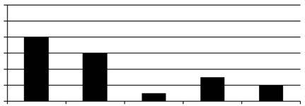 Hoofstuk 11 3. Die grafiek hieronder toon die persentasies van die verskillende tipes afval wat op n skool se gronde gevind is.